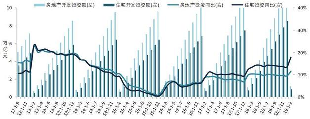 2019年1-2月全國房地產開發經營數據解讀