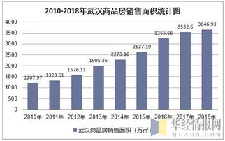 2018年武漢市房地產(chǎn)開發(fā)投資、施工、銷售情況與價格走勢綜合分析