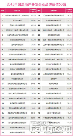 全國房企品牌價值測評揭曉，俊發(fā)、城投躋身西南十強彰顯區(qū)域?qū)嵙? class=