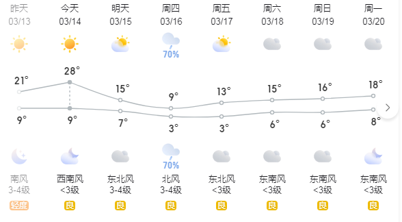 鄭州這幾天的天氣是瘋了嗎？(圖1)